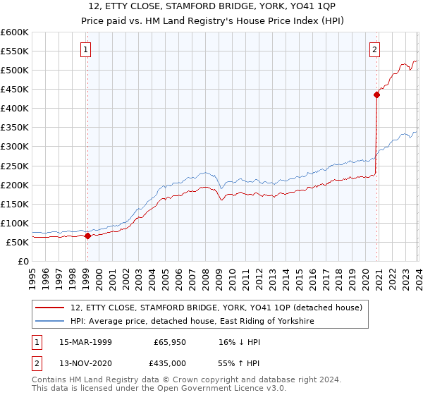 12, ETTY CLOSE, STAMFORD BRIDGE, YORK, YO41 1QP: Price paid vs HM Land Registry's House Price Index