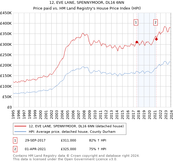 12, EVE LANE, SPENNYMOOR, DL16 6NN: Price paid vs HM Land Registry's House Price Index