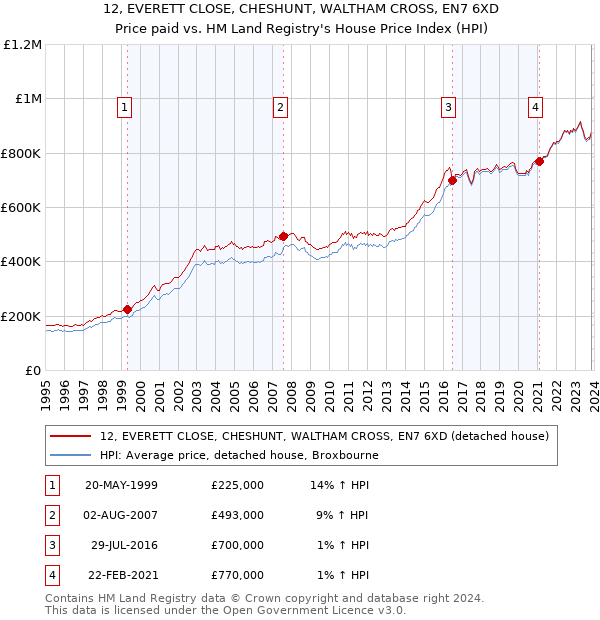 12, EVERETT CLOSE, CHESHUNT, WALTHAM CROSS, EN7 6XD: Price paid vs HM Land Registry's House Price Index