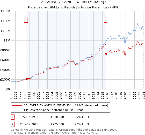 12, EVERSLEY AVENUE, WEMBLEY, HA9 9JZ: Price paid vs HM Land Registry's House Price Index