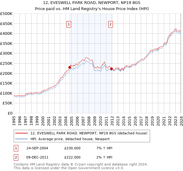 12, EVESWELL PARK ROAD, NEWPORT, NP19 8GS: Price paid vs HM Land Registry's House Price Index