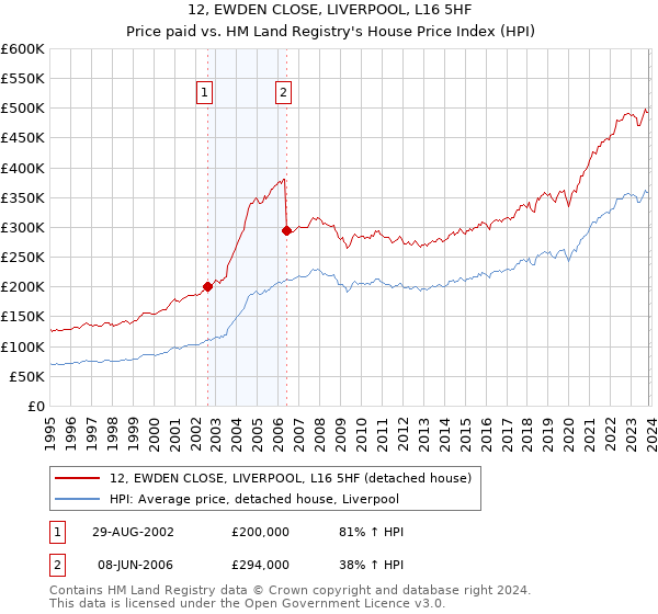 12, EWDEN CLOSE, LIVERPOOL, L16 5HF: Price paid vs HM Land Registry's House Price Index