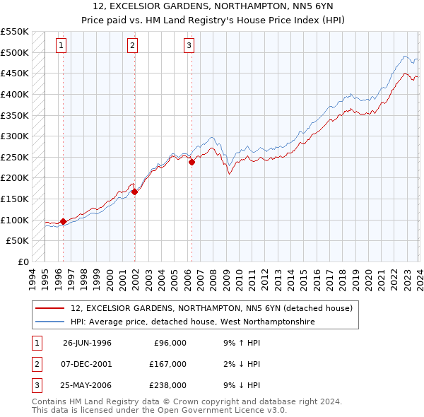 12, EXCELSIOR GARDENS, NORTHAMPTON, NN5 6YN: Price paid vs HM Land Registry's House Price Index