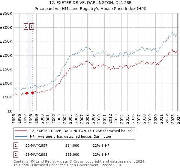 12, EXETER DRIVE, DARLINGTON, DL1 2SE: Price paid vs HM Land Registry's House Price Index