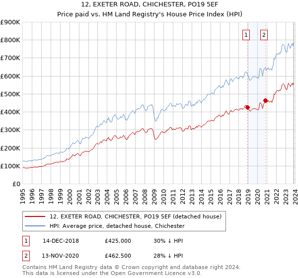 12, EXETER ROAD, CHICHESTER, PO19 5EF: Price paid vs HM Land Registry's House Price Index