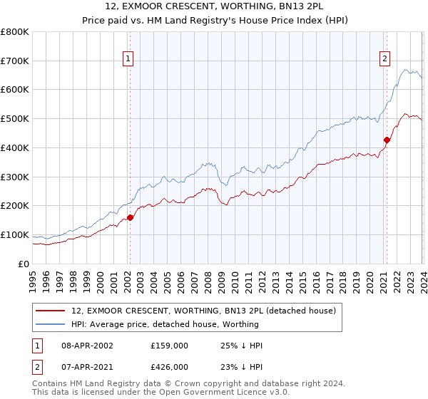 12, EXMOOR CRESCENT, WORTHING, BN13 2PL: Price paid vs HM Land Registry's House Price Index