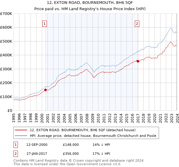 12, EXTON ROAD, BOURNEMOUTH, BH6 5QF: Price paid vs HM Land Registry's House Price Index