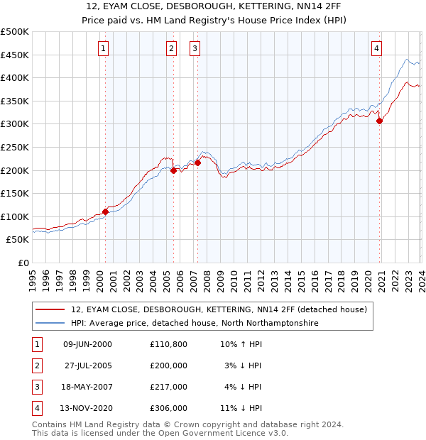 12, EYAM CLOSE, DESBOROUGH, KETTERING, NN14 2FF: Price paid vs HM Land Registry's House Price Index