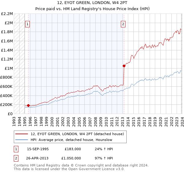 12, EYOT GREEN, LONDON, W4 2PT: Price paid vs HM Land Registry's House Price Index