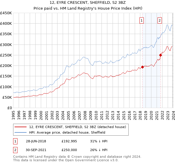 12, EYRE CRESCENT, SHEFFIELD, S2 3BZ: Price paid vs HM Land Registry's House Price Index