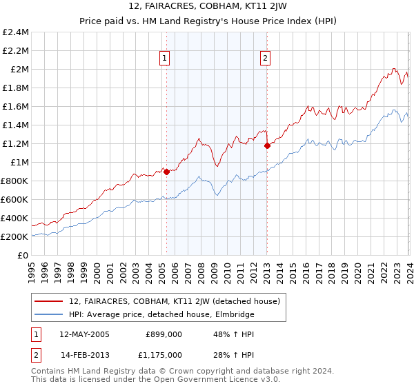 12, FAIRACRES, COBHAM, KT11 2JW: Price paid vs HM Land Registry's House Price Index