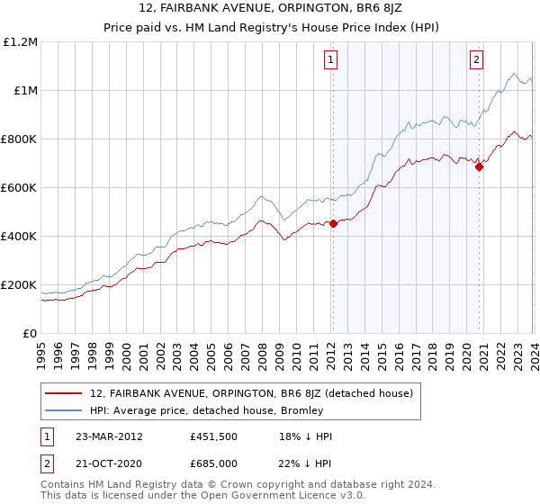 12, FAIRBANK AVENUE, ORPINGTON, BR6 8JZ: Price paid vs HM Land Registry's House Price Index