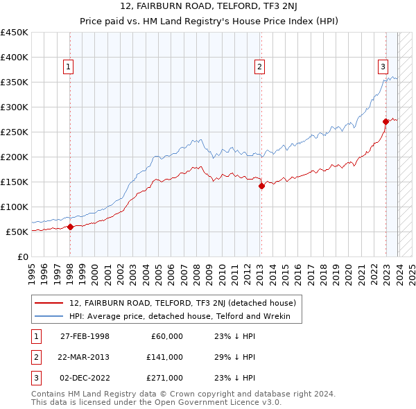 12, FAIRBURN ROAD, TELFORD, TF3 2NJ: Price paid vs HM Land Registry's House Price Index