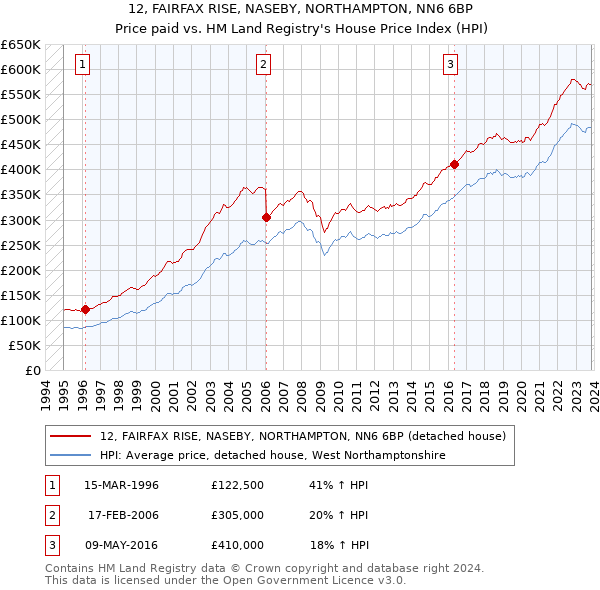 12, FAIRFAX RISE, NASEBY, NORTHAMPTON, NN6 6BP: Price paid vs HM Land Registry's House Price Index