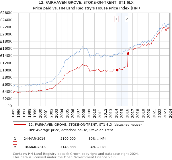12, FAIRHAVEN GROVE, STOKE-ON-TRENT, ST1 6LX: Price paid vs HM Land Registry's House Price Index