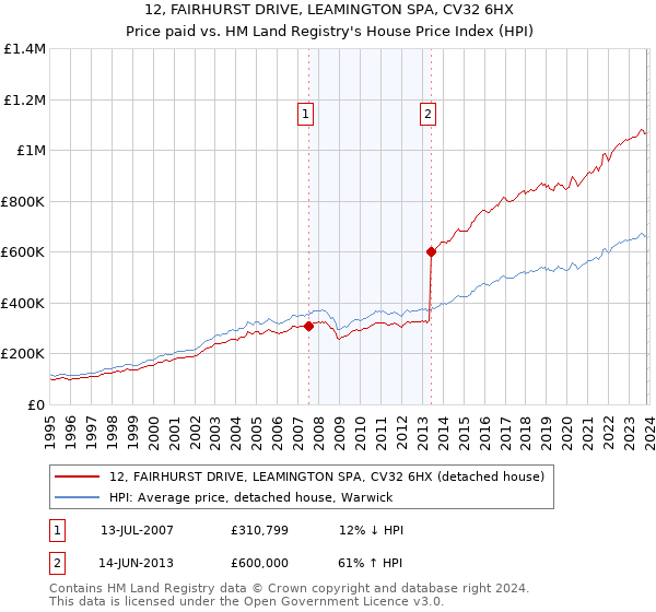 12, FAIRHURST DRIVE, LEAMINGTON SPA, CV32 6HX: Price paid vs HM Land Registry's House Price Index
