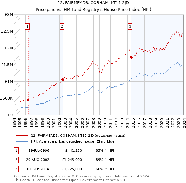 12, FAIRMEADS, COBHAM, KT11 2JD: Price paid vs HM Land Registry's House Price Index