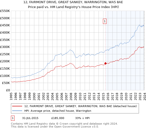 12, FAIRMONT DRIVE, GREAT SANKEY, WARRINGTON, WA5 8AE: Price paid vs HM Land Registry's House Price Index