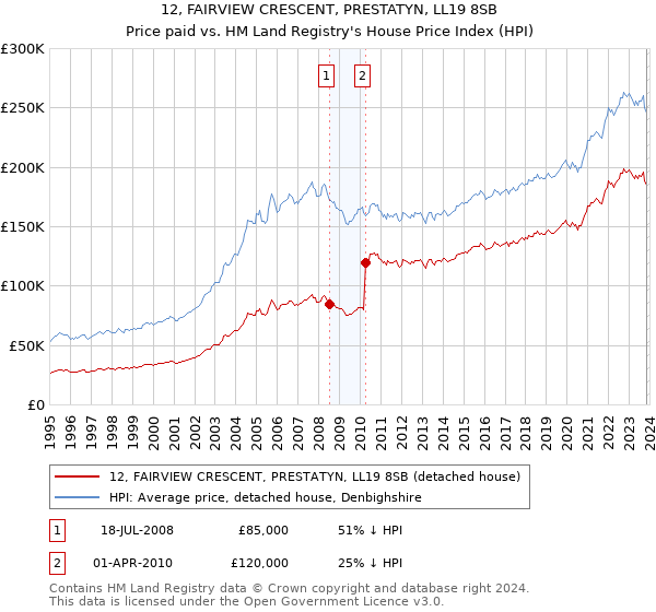 12, FAIRVIEW CRESCENT, PRESTATYN, LL19 8SB: Price paid vs HM Land Registry's House Price Index