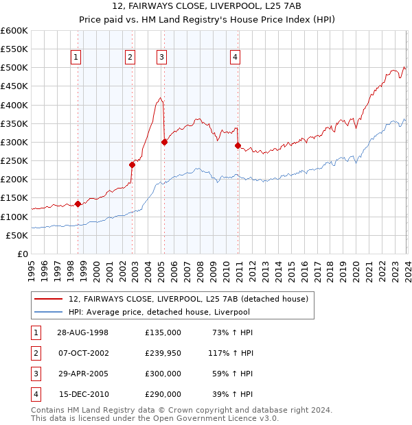 12, FAIRWAYS CLOSE, LIVERPOOL, L25 7AB: Price paid vs HM Land Registry's House Price Index