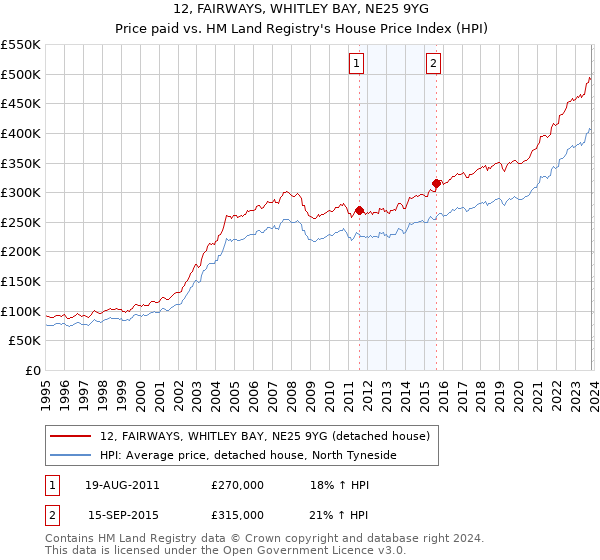12, FAIRWAYS, WHITLEY BAY, NE25 9YG: Price paid vs HM Land Registry's House Price Index