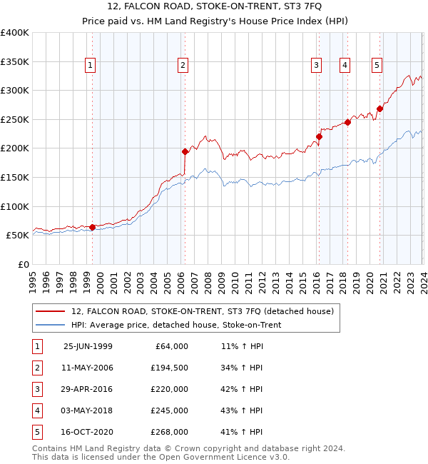 12, FALCON ROAD, STOKE-ON-TRENT, ST3 7FQ: Price paid vs HM Land Registry's House Price Index