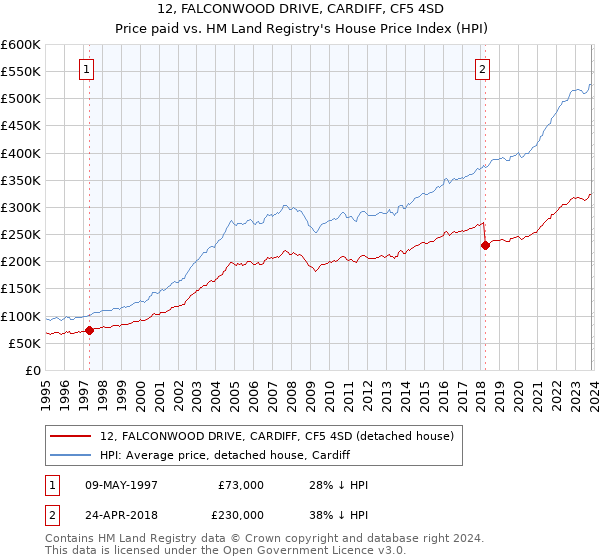 12, FALCONWOOD DRIVE, CARDIFF, CF5 4SD: Price paid vs HM Land Registry's House Price Index