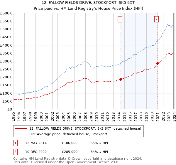 12, FALLOW FIELDS DRIVE, STOCKPORT, SK5 6XT: Price paid vs HM Land Registry's House Price Index