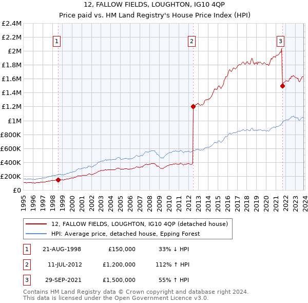 12, FALLOW FIELDS, LOUGHTON, IG10 4QP: Price paid vs HM Land Registry's House Price Index