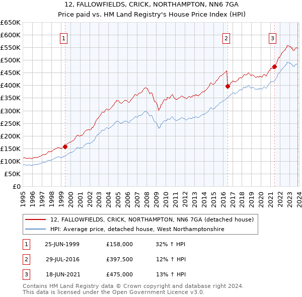 12, FALLOWFIELDS, CRICK, NORTHAMPTON, NN6 7GA: Price paid vs HM Land Registry's House Price Index
