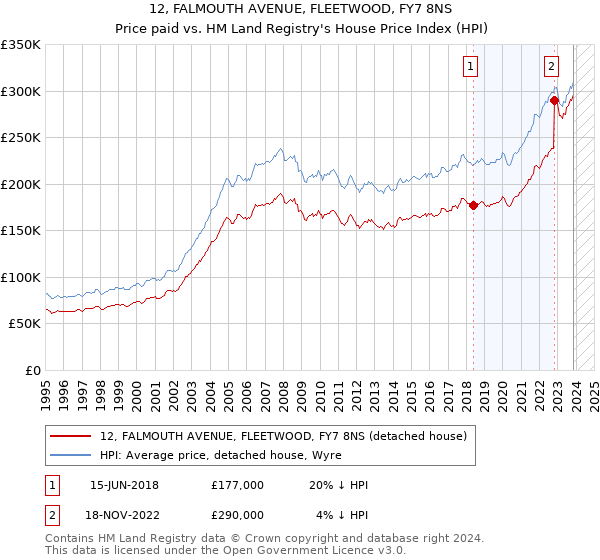 12, FALMOUTH AVENUE, FLEETWOOD, FY7 8NS: Price paid vs HM Land Registry's House Price Index