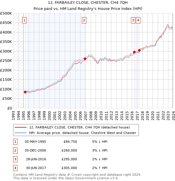 12, FARBAILEY CLOSE, CHESTER, CH4 7QH: Price paid vs HM Land Registry's House Price Index