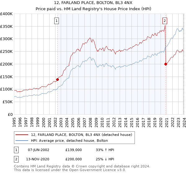 12, FARLAND PLACE, BOLTON, BL3 4NX: Price paid vs HM Land Registry's House Price Index