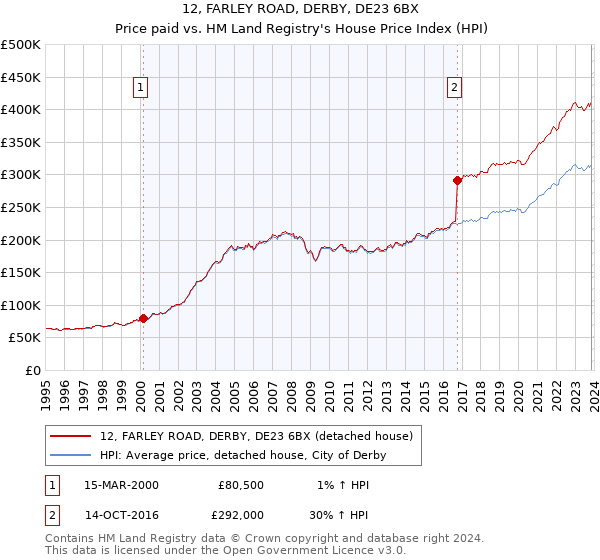 12, FARLEY ROAD, DERBY, DE23 6BX: Price paid vs HM Land Registry's House Price Index