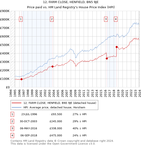 12, FARM CLOSE, HENFIELD, BN5 9JE: Price paid vs HM Land Registry's House Price Index