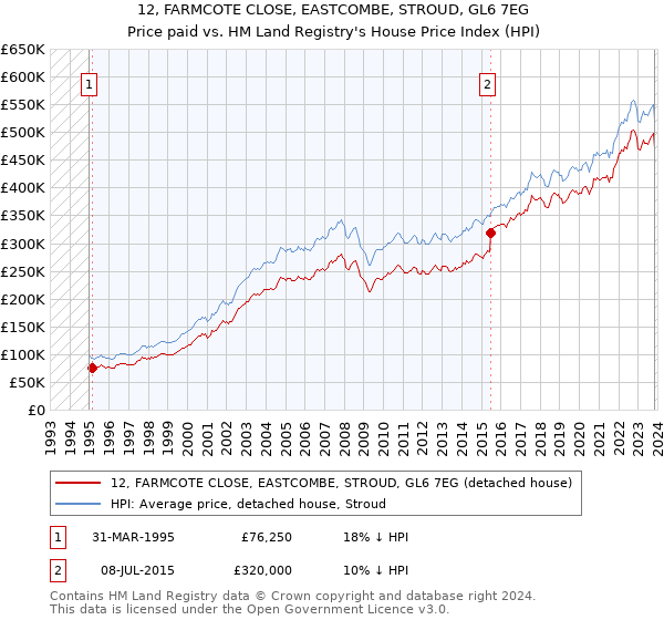 12, FARMCOTE CLOSE, EASTCOMBE, STROUD, GL6 7EG: Price paid vs HM Land Registry's House Price Index