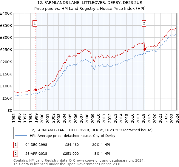 12, FARMLANDS LANE, LITTLEOVER, DERBY, DE23 2UR: Price paid vs HM Land Registry's House Price Index