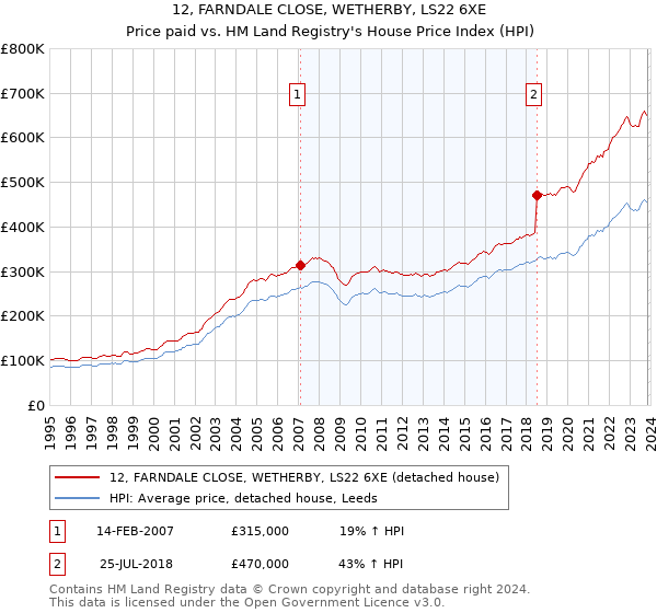 12, FARNDALE CLOSE, WETHERBY, LS22 6XE: Price paid vs HM Land Registry's House Price Index