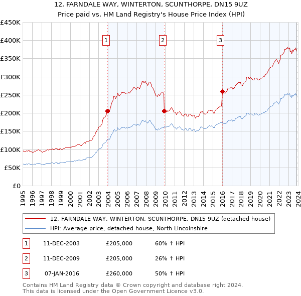 12, FARNDALE WAY, WINTERTON, SCUNTHORPE, DN15 9UZ: Price paid vs HM Land Registry's House Price Index