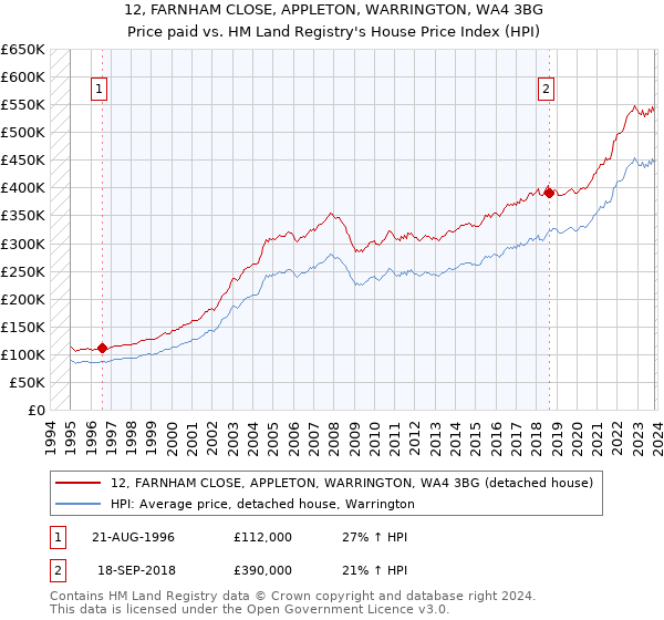 12, FARNHAM CLOSE, APPLETON, WARRINGTON, WA4 3BG: Price paid vs HM Land Registry's House Price Index