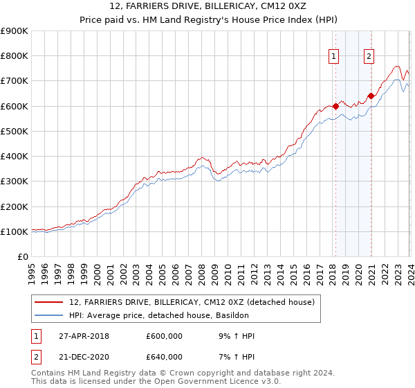 12, FARRIERS DRIVE, BILLERICAY, CM12 0XZ: Price paid vs HM Land Registry's House Price Index