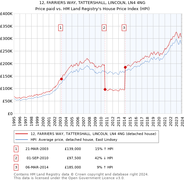 12, FARRIERS WAY, TATTERSHALL, LINCOLN, LN4 4NG: Price paid vs HM Land Registry's House Price Index