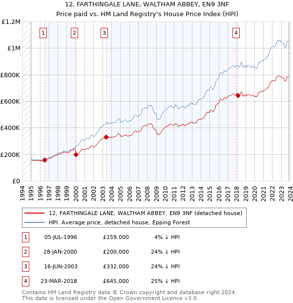 12, FARTHINGALE LANE, WALTHAM ABBEY, EN9 3NF: Price paid vs HM Land Registry's House Price Index