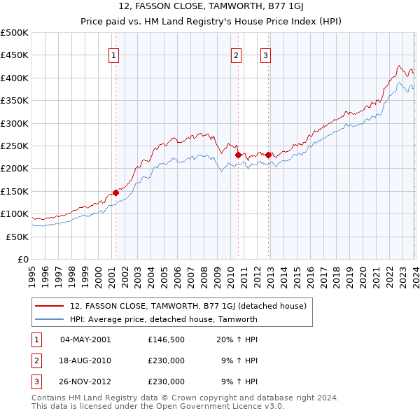 12, FASSON CLOSE, TAMWORTH, B77 1GJ: Price paid vs HM Land Registry's House Price Index
