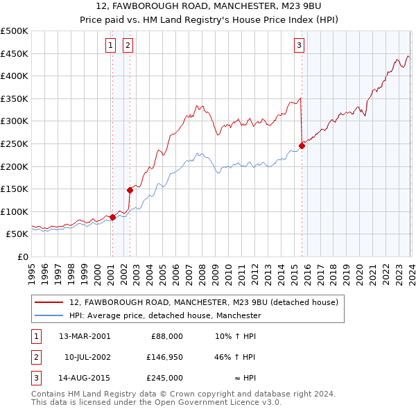 12, FAWBOROUGH ROAD, MANCHESTER, M23 9BU: Price paid vs HM Land Registry's House Price Index