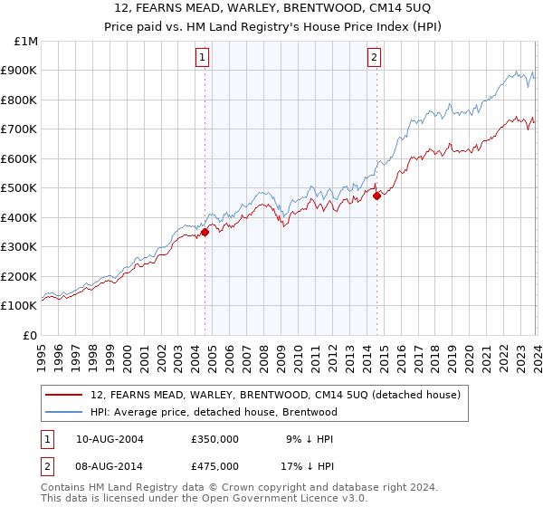 12, FEARNS MEAD, WARLEY, BRENTWOOD, CM14 5UQ: Price paid vs HM Land Registry's House Price Index