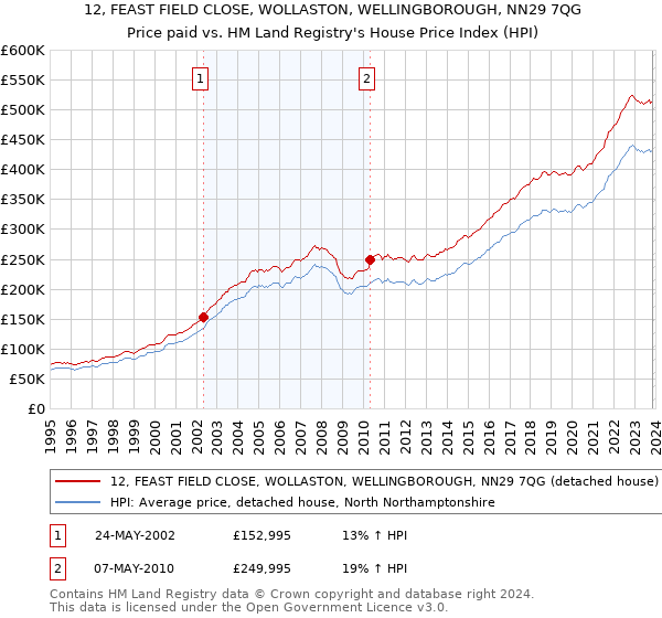 12, FEAST FIELD CLOSE, WOLLASTON, WELLINGBOROUGH, NN29 7QG: Price paid vs HM Land Registry's House Price Index