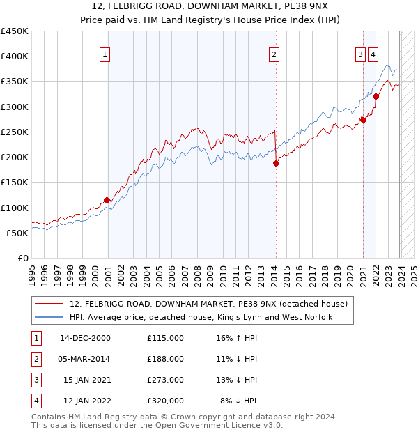 12, FELBRIGG ROAD, DOWNHAM MARKET, PE38 9NX: Price paid vs HM Land Registry's House Price Index