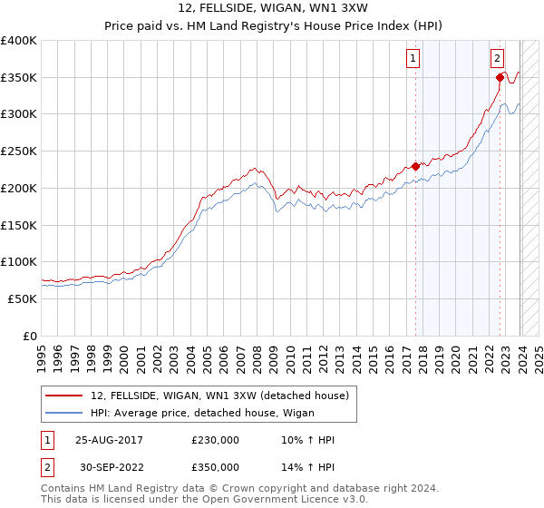 12, FELLSIDE, WIGAN, WN1 3XW: Price paid vs HM Land Registry's House Price Index