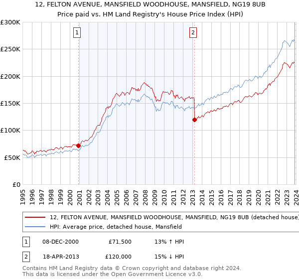 12, FELTON AVENUE, MANSFIELD WOODHOUSE, MANSFIELD, NG19 8UB: Price paid vs HM Land Registry's House Price Index